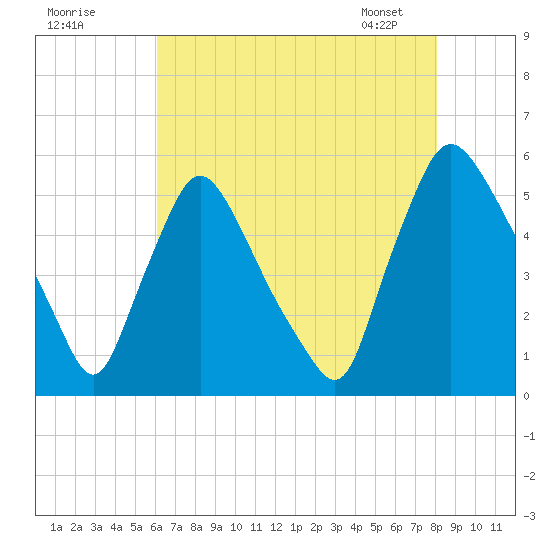 Marcus Hook tide chart for Thursday, August 10, 2023
