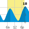 Marcus Hook tide chart for Thursday, August 10, 2023