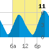 Marcus Hook tide chart for Friday, August 11, 2023