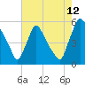 Marcus Hook tide chart for Saturday, August 12, 2023