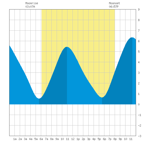Marcus Hook tide chart for Sunday, August 13, 2023