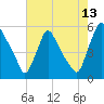 Marcus Hook tide chart for Sunday, August 13, 2023