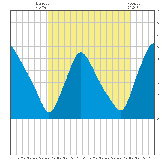 Marcus Hook tide chart for Monday, August 14, 2023