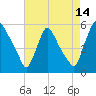 Marcus Hook tide chart for Monday, August 14, 2023