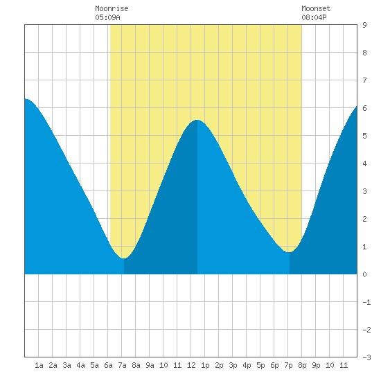 Marcus Hook tide chart for Tuesday, August 15, 2023