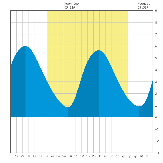 Marcus Hook tide chart for Saturday, August 19, 2023