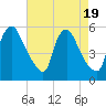 Marcus Hook tide chart for Saturday, August 19, 2023