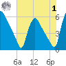 Marcus Hook tide chart for Tuesday, August 1, 2023