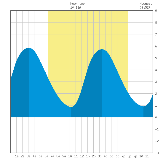 Marcus Hook tide chart for Sunday, August 20, 2023