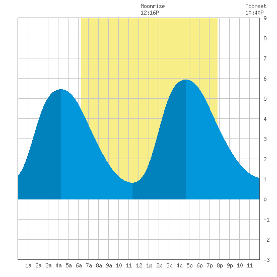 Marcus Hook tide chart for Tuesday, August 22, 2023