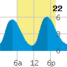 Marcus Hook tide chart for Tuesday, August 22, 2023