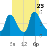 Marcus Hook tide chart for Wednesday, August 23, 2023
