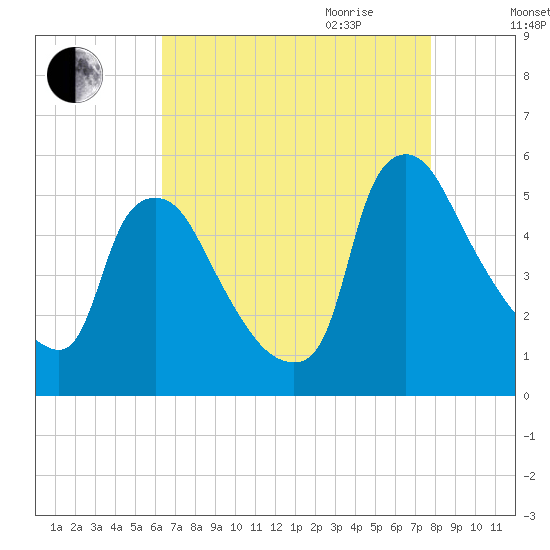 Marcus Hook tide chart for Thursday, August 24, 2023