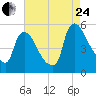 Marcus Hook tide chart for Thursday, August 24, 2023