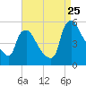 Marcus Hook tide chart for Friday, August 25, 2023