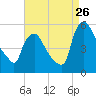 Marcus Hook tide chart for Saturday, August 26, 2023