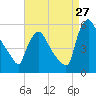 Marcus Hook tide chart for Sunday, August 27, 2023