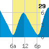 Marcus Hook tide chart for Tuesday, August 29, 2023