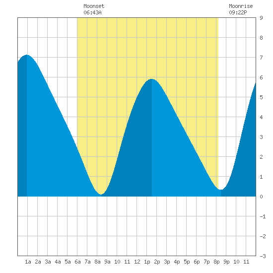 Marcus Hook tide chart for Wednesday, August 2, 2023