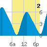 Marcus Hook tide chart for Wednesday, August 2, 2023