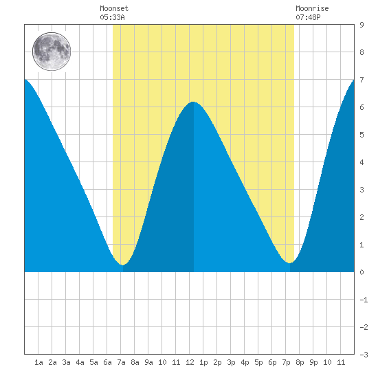 Marcus Hook tide chart for Wednesday, August 30, 2023