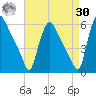 Marcus Hook tide chart for Wednesday, August 30, 2023