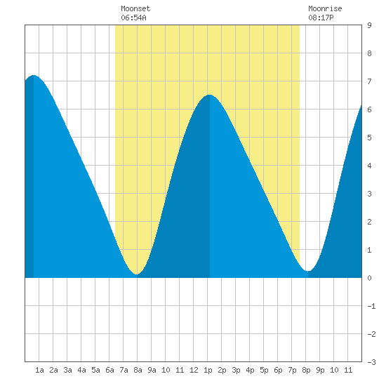 Marcus Hook tide chart for Thursday, August 31, 2023