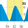 Marcus Hook tide chart for Thursday, August 31, 2023