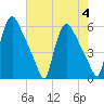 Marcus Hook tide chart for Friday, August 4, 2023