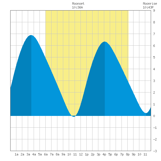 Marcus Hook tide chart for Saturday, August 5, 2023