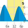 Marcus Hook tide chart for Saturday, August 5, 2023
