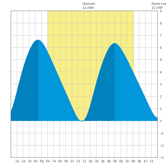 Marcus Hook tide chart for Sunday, August 6, 2023