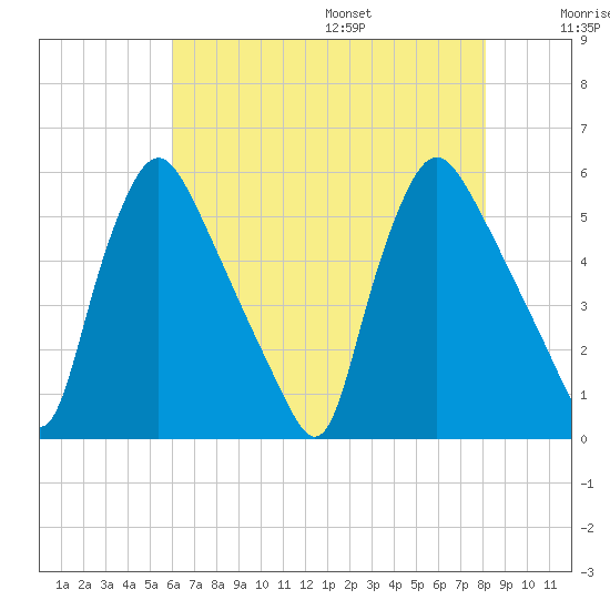Marcus Hook tide chart for Monday, August 7, 2023