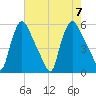 Marcus Hook tide chart for Monday, August 7, 2023