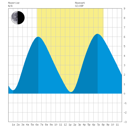 Marcus Hook tide chart for Tuesday, August 8, 2023