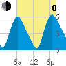 Marcus Hook tide chart for Tuesday, August 8, 2023