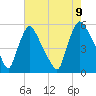 Marcus Hook tide chart for Wednesday, August 9, 2023