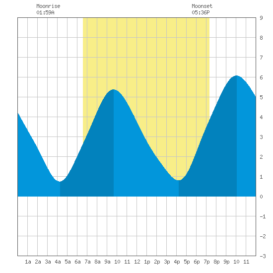 Marcus Hook tide chart for Sunday, September 10, 2023