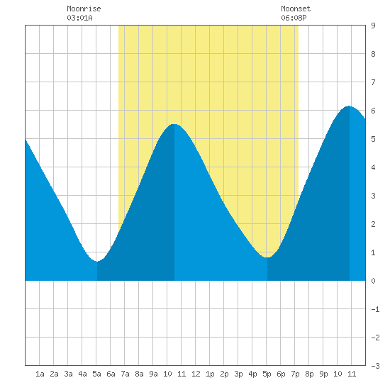 Marcus Hook tide chart for Monday, September 11, 2023