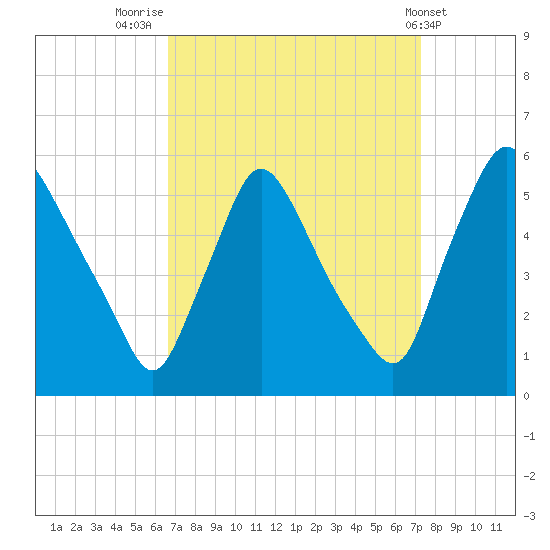 Marcus Hook tide chart for Tuesday, September 12, 2023