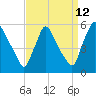 Marcus Hook tide chart for Tuesday, September 12, 2023
