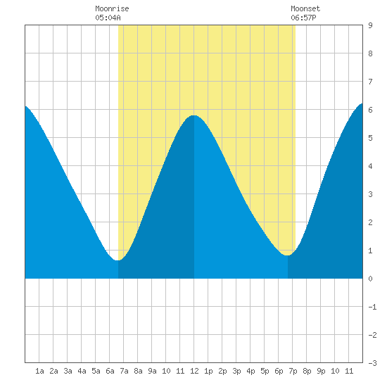Marcus Hook tide chart for Wednesday, September 13, 2023