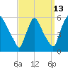 Marcus Hook tide chart for Wednesday, September 13, 2023