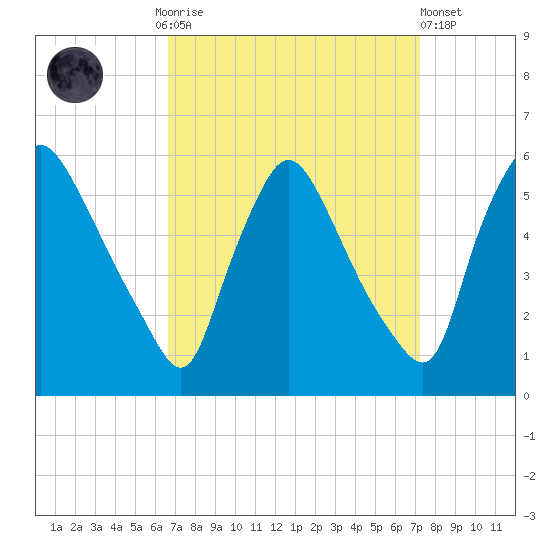 Marcus Hook tide chart for Thursday, September 14, 2023