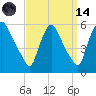 Marcus Hook tide chart for Thursday, September 14, 2023