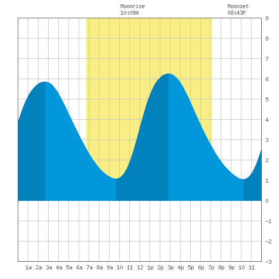 Marcus Hook tide chart for Monday, September 18, 2023