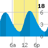 Marcus Hook tide chart for Monday, September 18, 2023