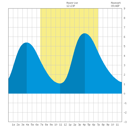 Marcus Hook tide chart for Wednesday, September 20, 2023
