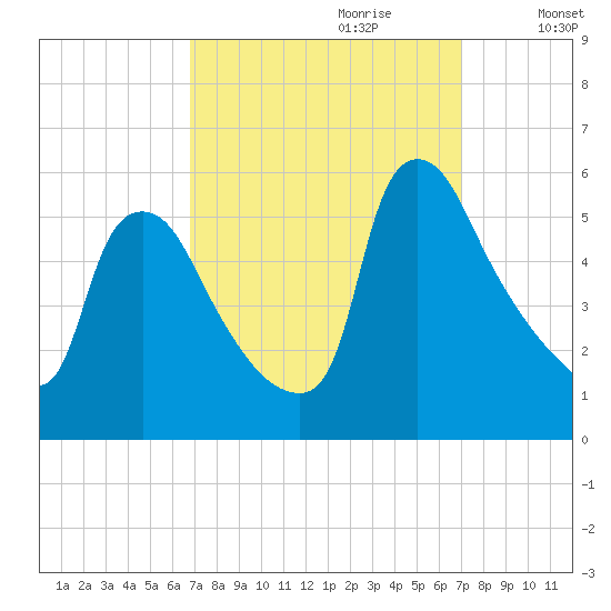 Marcus Hook tide chart for Thursday, September 21, 2023