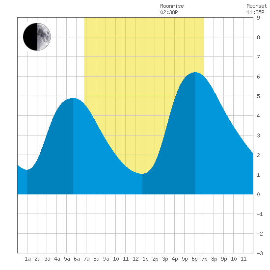 Marcus Hook tide chart for Friday, September 22, 2023